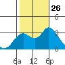 Collinsville tide chart for Sunday, October 26, 2025