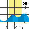 Collinsville tide chart for Tuesday, October 28, 2025