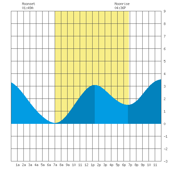 Collinsville tide chart for Thursday, October 2, 2025