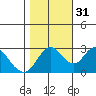 Collinsville tide chart for Friday, October 31, 2025