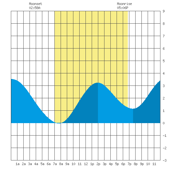 Collinsville tide chart for Friday, October 3, 2025