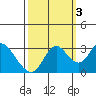 Collinsville tide chart for Friday, October 3, 2025