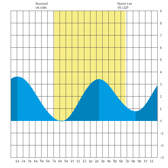 Collinsville tide chart for Saturday, October 4, 2025