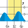 Collinsville tide chart for Tuesday, October 7, 2025