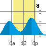 Collinsville tide chart for Wednesday, October 8, 2025