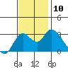 Collinsville tide chart for Monday, November 10, 2025
