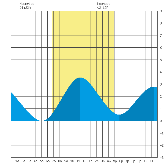 Collinsville tide chart for Friday, November 14, 2025