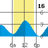 Collinsville tide chart for Sunday, November 16, 2025