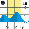 Collinsville tide chart for Wednesday, November 19, 2025