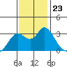 Collinsville tide chart for Sunday, November 23, 2025