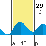 Collinsville tide chart for Saturday, November 29, 2025