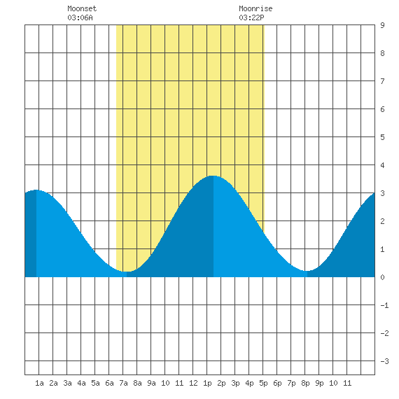 Collinsville tide chart for Sunday, November 2, 2025