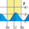 Collinsville tide chart for Sunday, November 2, 2025
