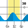 Collinsville tide chart for Sunday, November 30, 2025