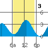 Collinsville tide chart for Monday, November 3, 2025