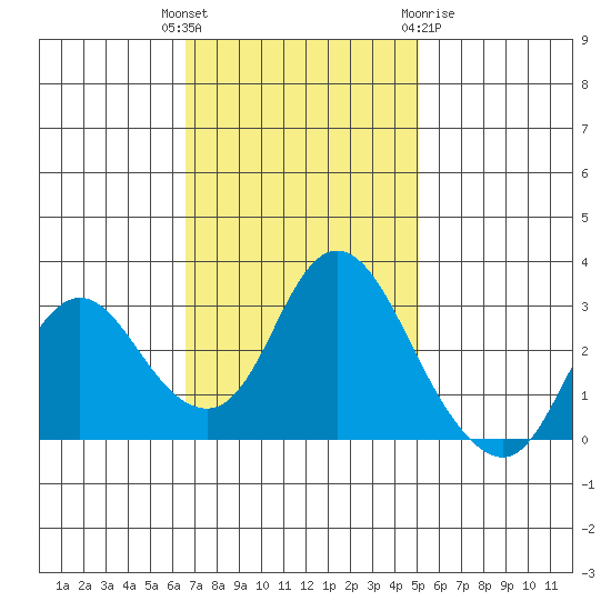Collinsville tide chart for Tuesday, November 4, 2025