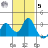 Collinsville tide chart for Wednesday, November 5, 2025