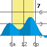 Collinsville tide chart for Friday, November 7, 2025