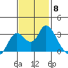 Collinsville tide chart for Saturday, November 8, 2025