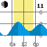 Collinsville tide chart for Thursday, December 11, 2025