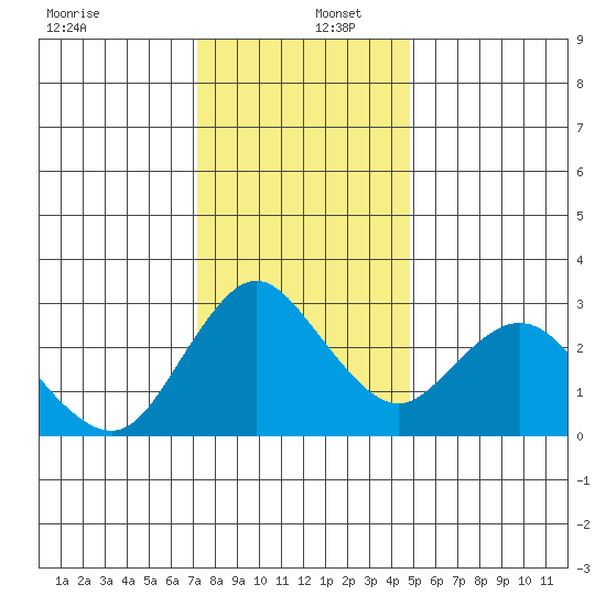 Collinsville tide chart for Friday, December 12, 2025