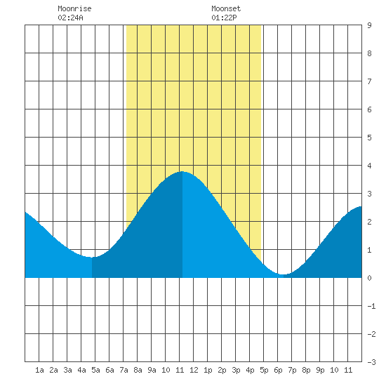 Collinsville tide chart for Sunday, December 14, 2025