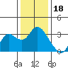 Collinsville tide chart for Thursday, December 18, 2025