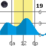Collinsville tide chart for Friday, December 19, 2025