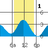 Collinsville tide chart for Monday, December 1, 2025