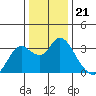 Collinsville tide chart for Sunday, December 21, 2025