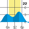 Collinsville tide chart for Monday, December 22, 2025