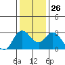 Collinsville tide chart for Friday, December 26, 2025