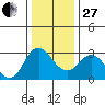Collinsville tide chart for Saturday, December 27, 2025