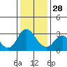 Collinsville tide chart for Sunday, December 28, 2025