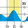 Collinsville tide chart for Wednesday, December 31, 2025