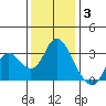 Collinsville tide chart for Wednesday, December 3, 2025