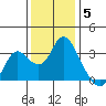 Collinsville tide chart for Friday, December 5, 2025
