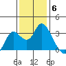 Collinsville tide chart for Saturday, December 6, 2025