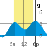 Collinsville tide chart for Tuesday, December 9, 2025