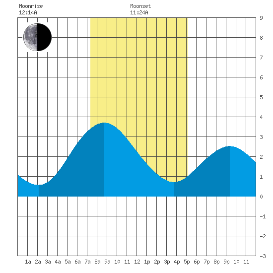 Collinsville tide chart for Saturday, January 10, 2026