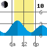 Collinsville tide chart for Saturday, January 10, 2026