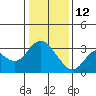 Collinsville tide chart for Monday, January 12, 2026