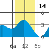 Collinsville tide chart for Wednesday, January 14, 2026