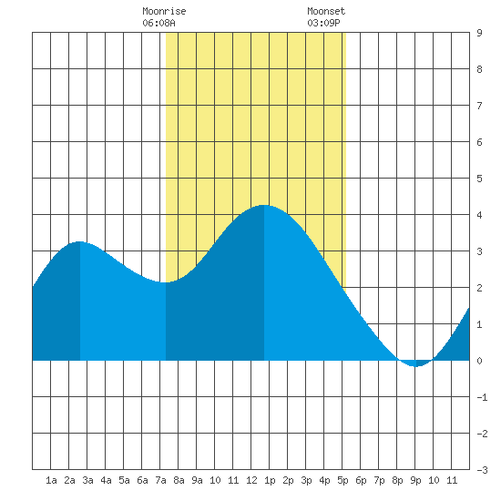 Collinsville tide chart for Friday, January 16, 2026