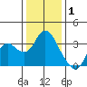 Collinsville tide chart for Thursday, January 1, 2026