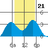 Collinsville tide chart for Wednesday, January 21, 2026