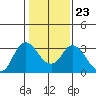 Collinsville tide chart for Friday, January 23, 2026