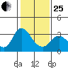 Collinsville tide chart for Sunday, January 25, 2026
