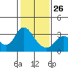 Collinsville tide chart for Monday, January 26, 2026