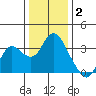 Collinsville tide chart for Friday, January 2, 2026